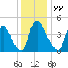 Sinnickson Landing tide chart for Wednesday, December 22, 2021