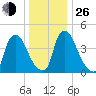 Sinnickson Landing tide chart for Sunday, December 26, 2021