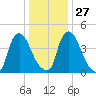 Sinnickson Landing tide chart for Monday, December 27, 2021
