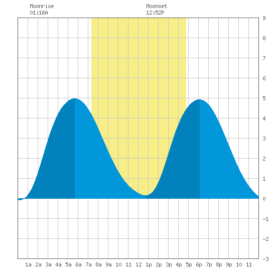 Sinnickson Landing tide chart for Tuesday, December 28, 2021