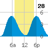 Sinnickson Landing tide chart for Tuesday, December 28, 2021