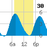Sinnickson Landing tide chart for Thursday, December 30, 2021