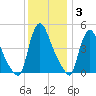 Sinnickson Landing tide chart for Friday, December 3, 2021