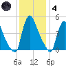 Sinnickson Landing tide chart for Saturday, December 4, 2021