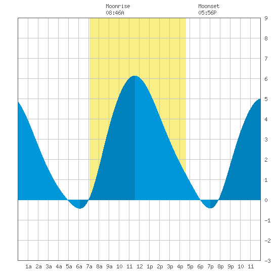 Sinnickson Landing tide chart for Sunday, December 5, 2021