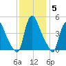 Sinnickson Landing tide chart for Sunday, December 5, 2021