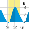 Sinnickson Landing tide chart for Monday, December 6, 2021