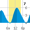 Sinnickson Landing tide chart for Tuesday, December 7, 2021