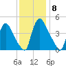 Sinnickson Landing tide chart for Wednesday, December 8, 2021