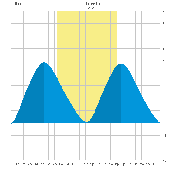 Sinnickson Landing tide chart for Monday, January 10, 2022