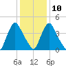 Sinnickson Landing tide chart for Monday, January 10, 2022