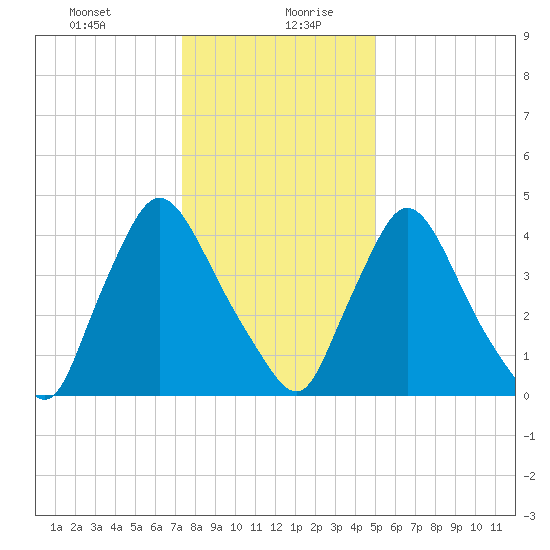 Sinnickson Landing tide chart for Tuesday, January 11, 2022