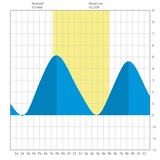 Sinnickson Landing tide chart for Thursday, January 13, 2022