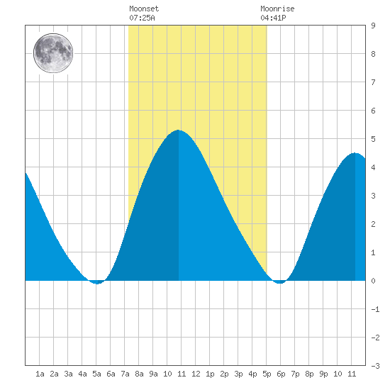 Sinnickson Landing tide chart for Monday, January 17, 2022