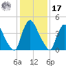 Sinnickson Landing tide chart for Monday, January 17, 2022