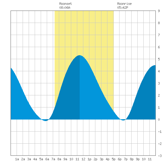 Sinnickson Landing tide chart for Tuesday, January 18, 2022