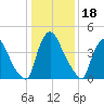 Sinnickson Landing tide chart for Tuesday, January 18, 2022