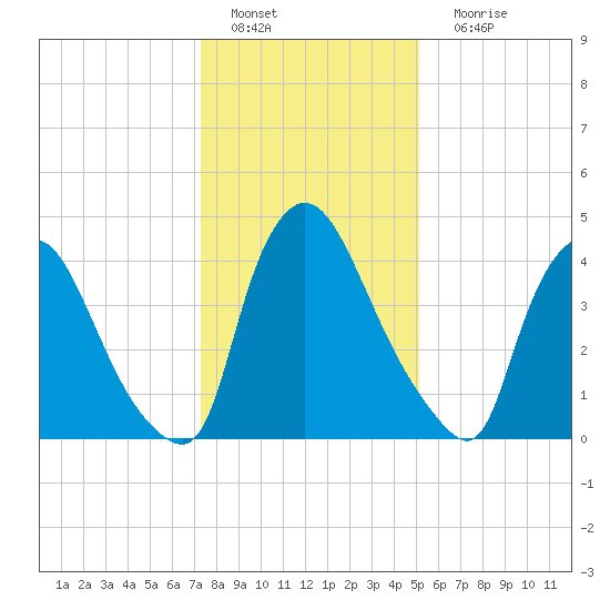 Sinnickson Landing tide chart for Wednesday, January 19, 2022