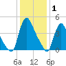 Sinnickson Landing tide chart for Saturday, January 1, 2022