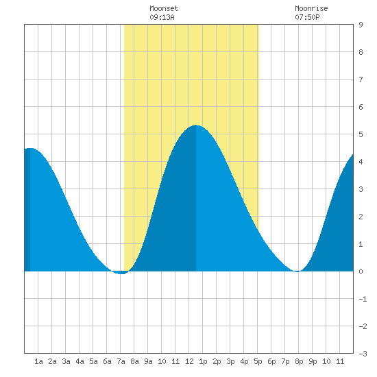 Sinnickson Landing tide chart for Thursday, January 20, 2022