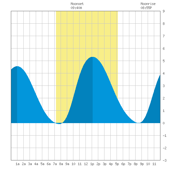 Sinnickson Landing tide chart for Friday, January 21, 2022