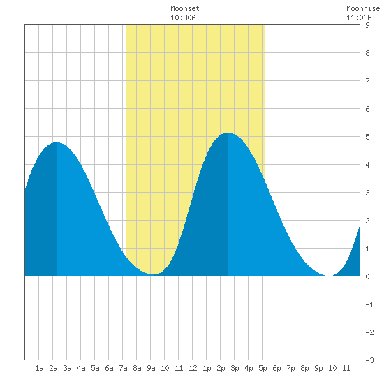 Sinnickson Landing tide chart for Sunday, January 23, 2022