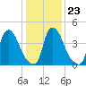 Sinnickson Landing tide chart for Sunday, January 23, 2022