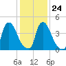Sinnickson Landing tide chart for Monday, January 24, 2022