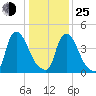 Sinnickson Landing tide chart for Tuesday, January 25, 2022