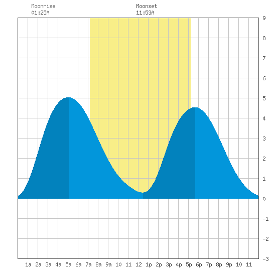 Sinnickson Landing tide chart for Wednesday, January 26, 2022