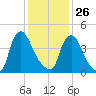Sinnickson Landing tide chart for Wednesday, January 26, 2022