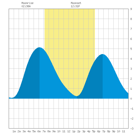 Sinnickson Landing tide chart for Thursday, January 27, 2022