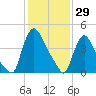 Sinnickson Landing tide chart for Saturday, January 29, 2022