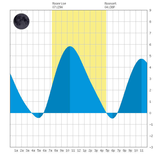 Sinnickson Landing tide chart for Sunday, January 2, 2022
