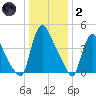 Sinnickson Landing tide chart for Sunday, January 2, 2022