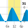 Sinnickson Landing tide chart for Monday, January 31, 2022