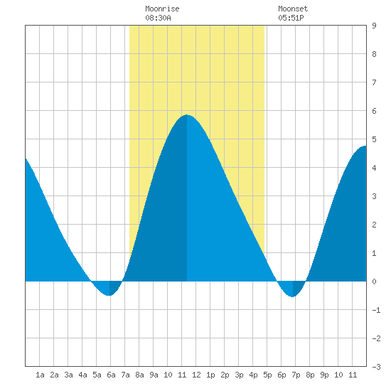 Sinnickson Landing tide chart for Monday, January 3, 2022