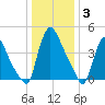 Sinnickson Landing tide chart for Monday, January 3, 2022