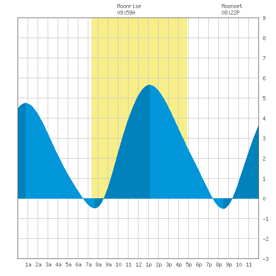 Sinnickson Landing tide chart for Wednesday, January 5, 2022