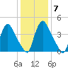 Sinnickson Landing tide chart for Friday, January 7, 2022