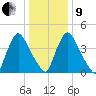 Sinnickson Landing tide chart for Sunday, January 9, 2022