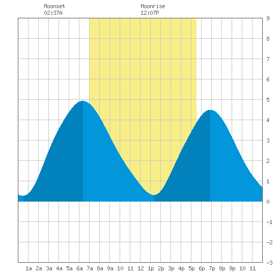 Sinnickson Landing tide chart for Thursday, February 10, 2022