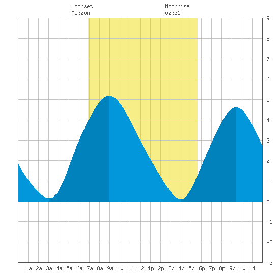 Sinnickson Landing tide chart for Sunday, February 13, 2022