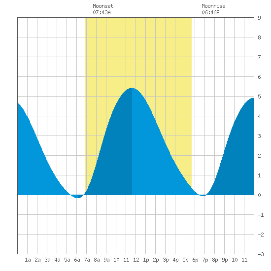 Sinnickson Landing tide chart for Thursday, February 17, 2022