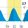 Sinnickson Landing tide chart for Thursday, February 17, 2022