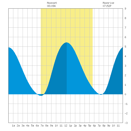 Sinnickson Landing tide chart for Friday, February 18, 2022