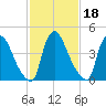 Sinnickson Landing tide chart for Friday, February 18, 2022