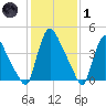 Sinnickson Landing tide chart for Tuesday, February 1, 2022