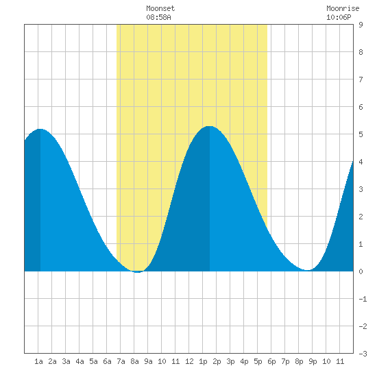 Sinnickson Landing tide chart for Sunday, February 20, 2022