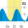 Sinnickson Landing tide chart for Monday, February 21, 2022